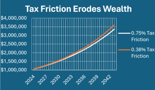 How Portfolio Taxes Can Erode Wealth