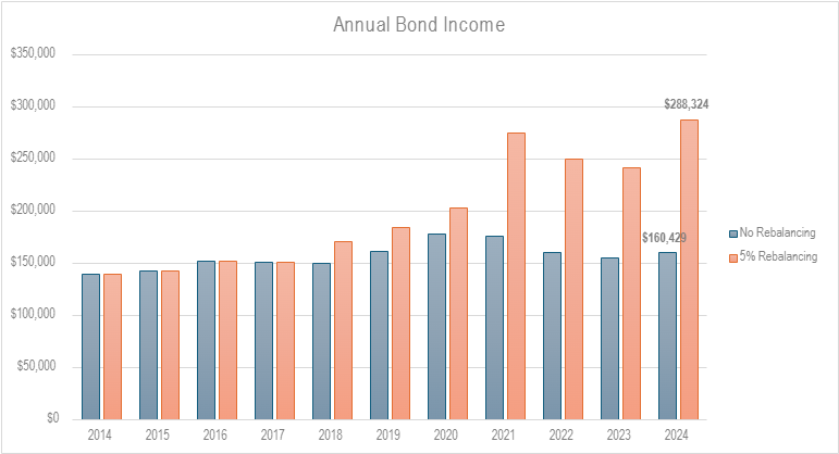 What’s the point of rebalancing? 