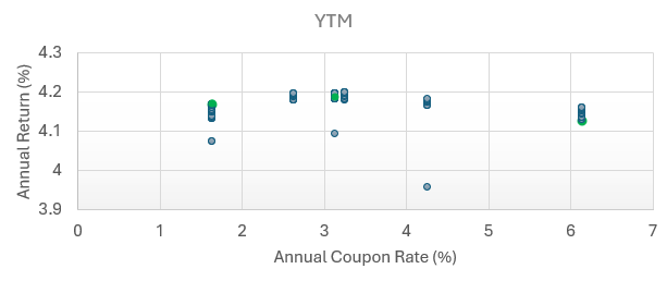 Premium vs. Discounted Bonds – Which is Better?