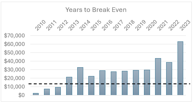 Unrealized Gains – Pay the Tax and Move on?
